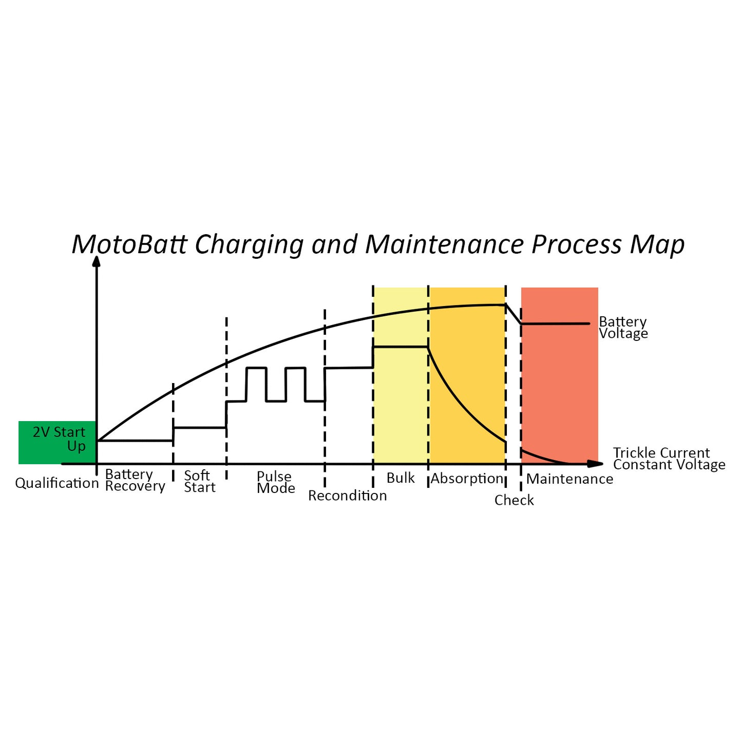 Motobatt Charger Fat Boy 2.0A 9 Step & Lithium Canbus