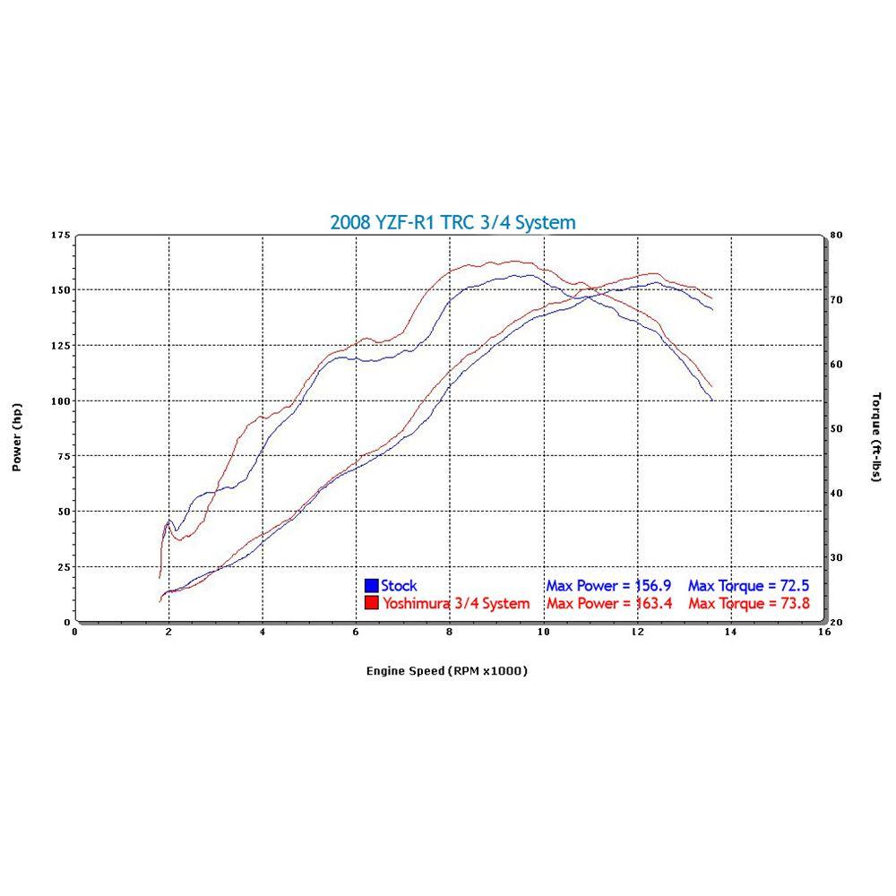 YOSHIMURA TRC Stainless/Stainless 3/4 System Dual YZFR1 EXHAUST SERCO PTY LTD sold by Cully's Yamaha