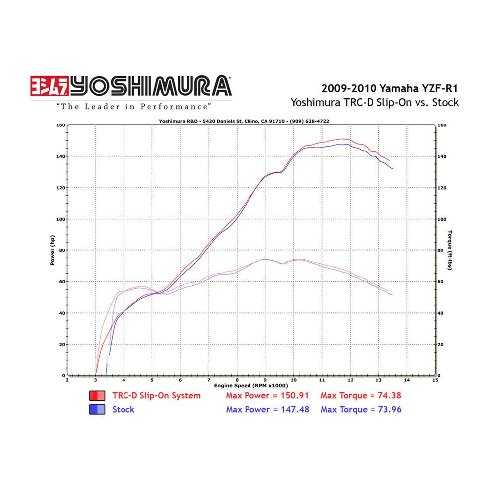 YOSHIMURA TRC-D Stainless/Stainless Slip-On YZFR1 EXHAUST SERCO PTY LTD sold by Cully's Yamaha