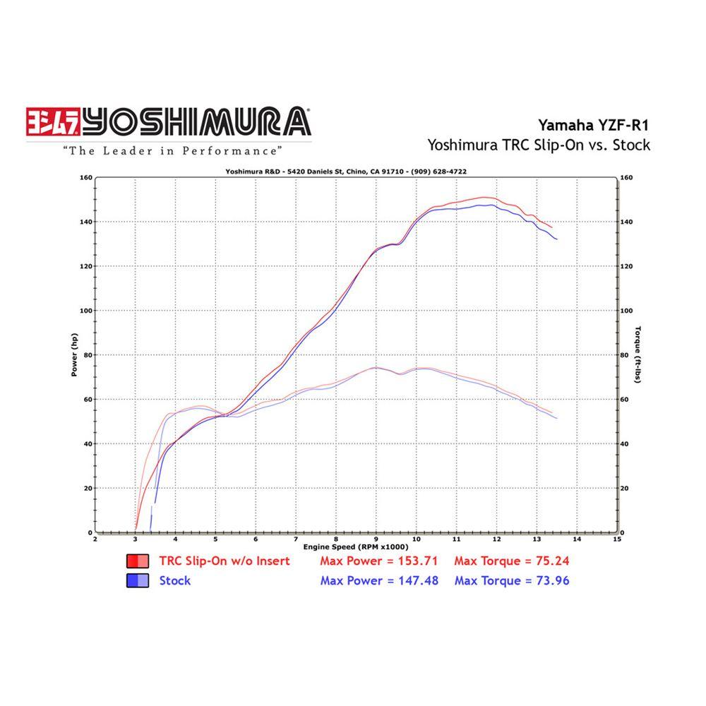 YOSHIMURA TRC Stainless/Stainless Slip-On YZFR1 EXHAUST SERCO PTY LTD sold by Cully's Yamaha