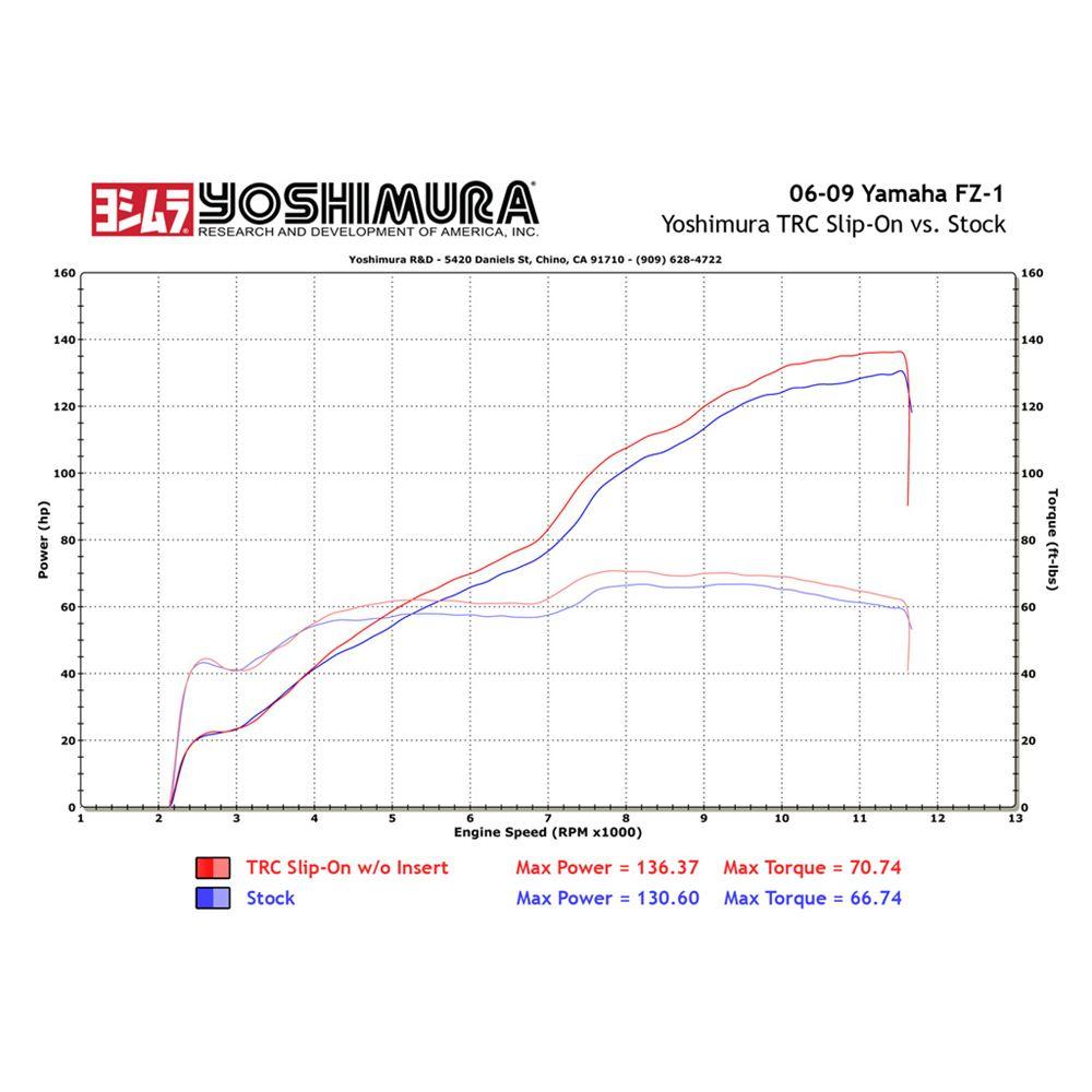 YOSHIMURA TRC Stainless/Carbon Slip-On FZ1 EXHAUST SERCO PTY LTD sold by Cully's Yamaha