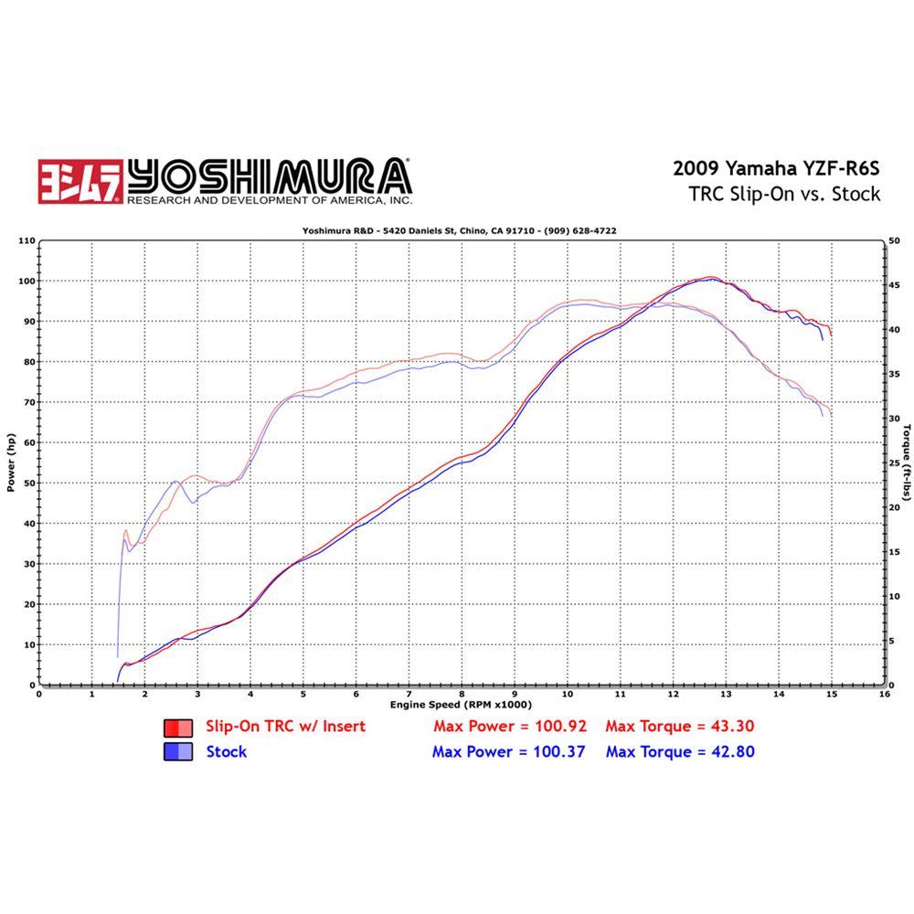 YOSHIMURA TRC Stainless/Carbon Slip-On YZFR6 EXHAUST SERCO PTY LTD sold by Cully's Yamaha
