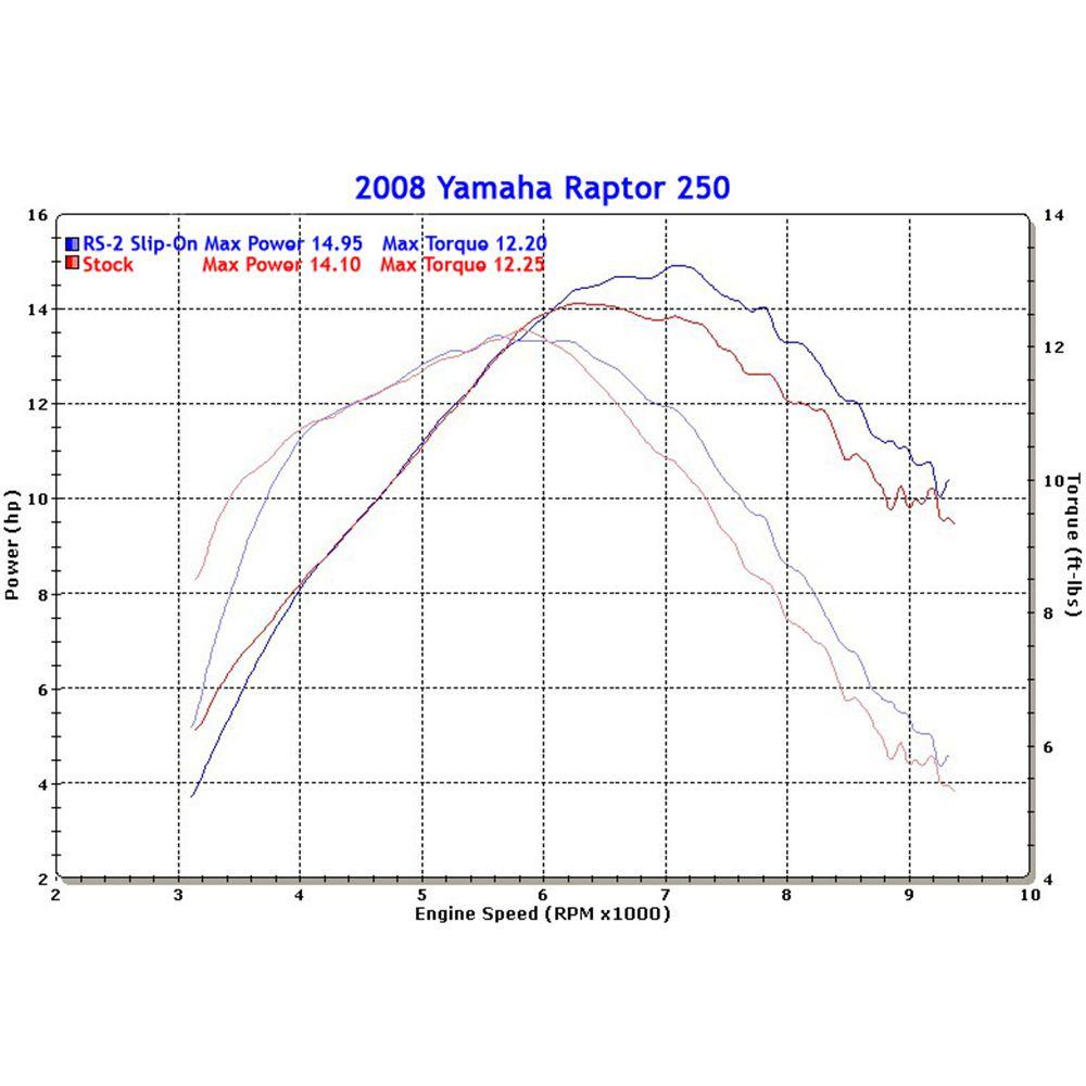 YOSHIMURA RS-2 Stainless/Aluminum Slip-On YFM250R EXHAUST SERCO PTY LTD sold by Cully's Yamaha