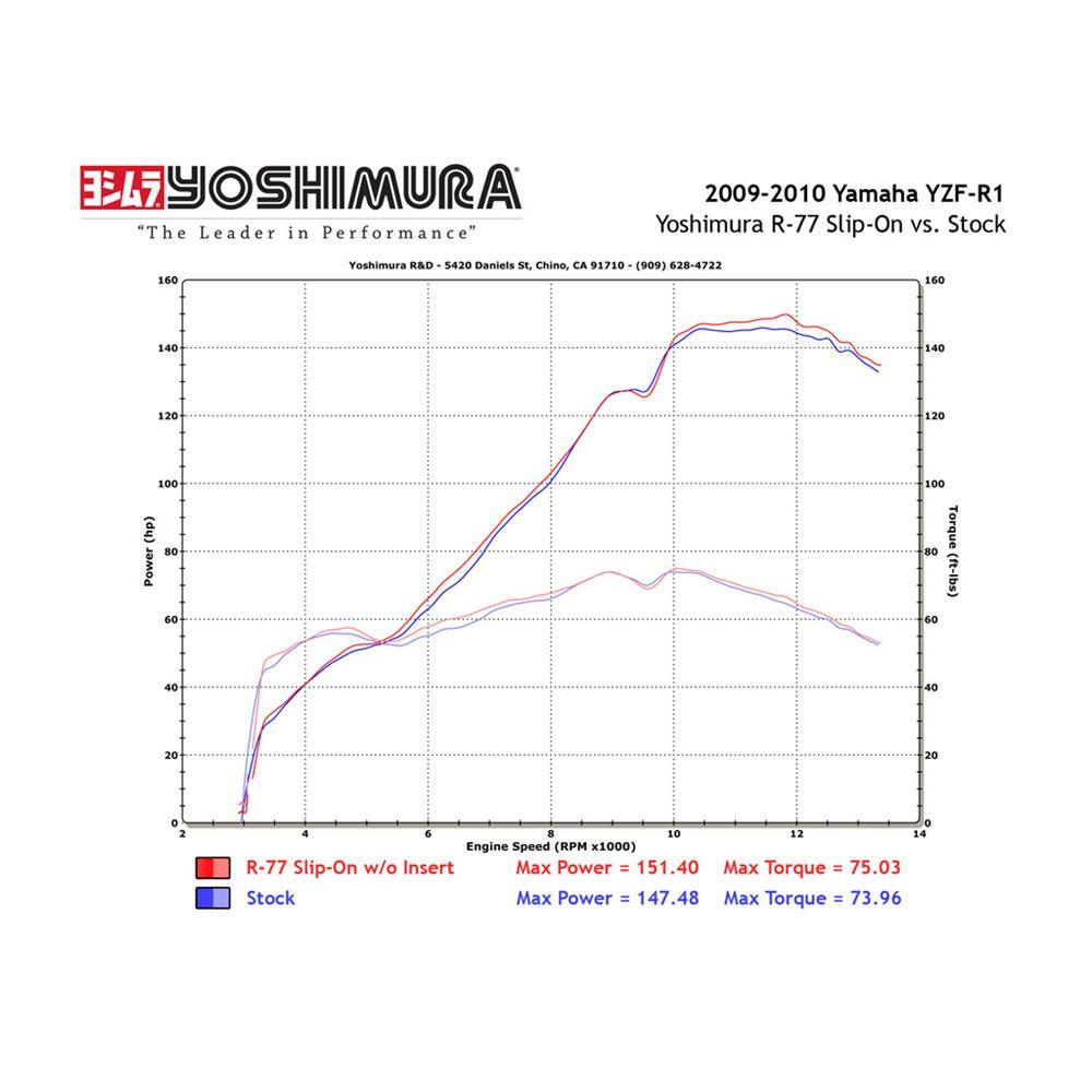 YOSHIMURA R-77 Stainless/Carbon Slip-On Dual YZFR1 EXHAUST SERCO PTY LTD sold by Cully's Yamaha