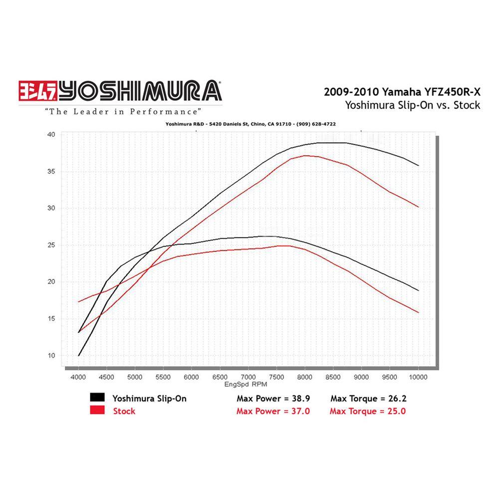 YOSHIMURA RS-2 Stainless/Aluminum Slip-On YFZ450R EXHAUST SERCO PTY LTD sold by Cully's Yamaha